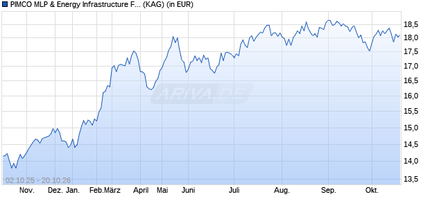 Performance des PIMCO MLP & Energy Infrastructure Fund Insti. USD Acc (WKN A12D03, ISIN IE00BRS5SP65)