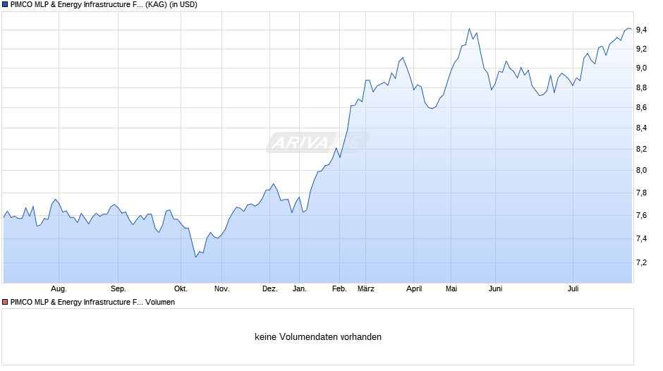 PIMCO MLP & Energy Infrastructure Fund E USD inc Chart