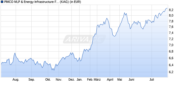 Performance des PIMCO MLP & Energy Infrastructure Fund E USD inc (WKN A12D08, ISIN IE00BRS5SV26)