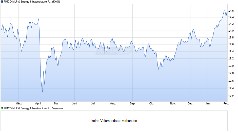 PIMCO MLP & Energy Infrastructure Fund Insti. EUR Hedged Acc Chart