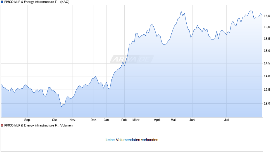 PIMCO MLP & Energy Infrastructure Fund Insti. EUR Hedged Acc Chart
