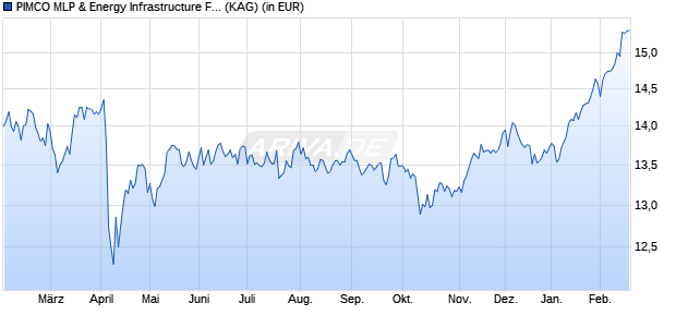 Performance des PIMCO MLP & Energy Infrastructure Fund Insti. EUR Hedged Acc (WKN A12D09, ISIN IE00BRS5SW33)