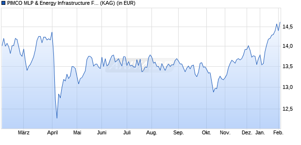 Performance des PIMCO MLP & Energy Infrastructure Fund Insti. EUR Hedged Acc (WKN A12D09, ISIN IE00BRS5SW33)
