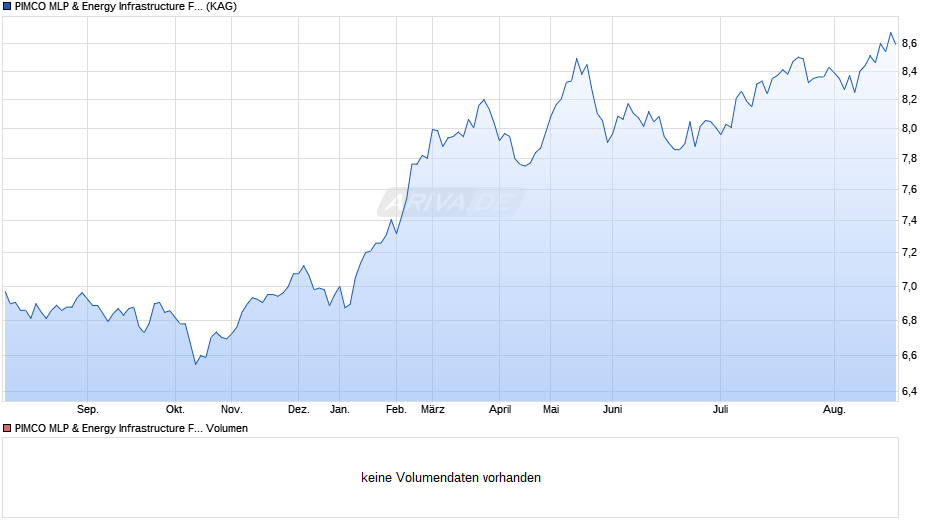 PIMCO MLP & Energy Infrastructure Fund Insti. EUR Hedged inc Chart