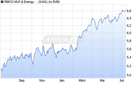 Performance des PIMCO MLP & Energy Infrastructure Fund Insti. EUR Hedged inc (WKN A12D1A, ISIN IE00BRS5SX40)