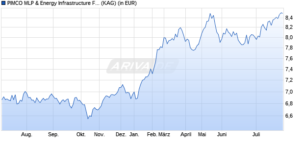 Performance des PIMCO MLP & Energy Infrastructure Fund Insti. EUR Hedged inc (WKN A12D1A, ISIN IE00BRS5SX40)