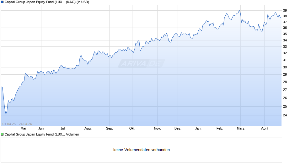 Capital Group Japan Equity Fund (LUX) Bh USD Chart