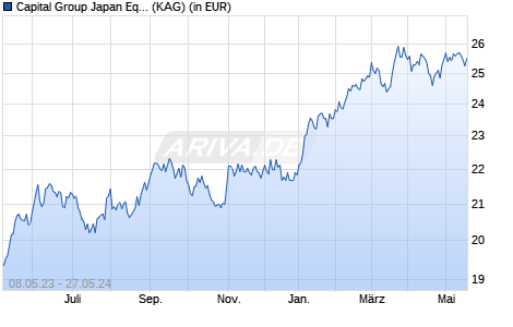 Performance des Capital Group Japan Equity Fund (LUX) Bh USD (WKN A12E7L, ISIN LU1006072554)