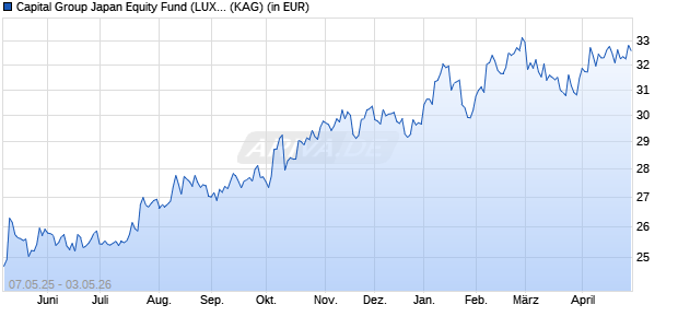 Performance des Capital Group Japan Equity Fund (LUX) Bh USD (WKN A12E7L, ISIN LU1006072554)