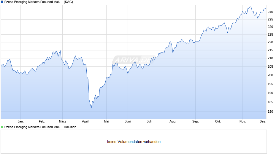 Pzena Emerging Markets Focused Value Fund A EUR Chart