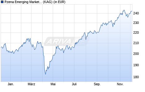 Performance des Pzena Emerging Markets Focused Value Fund A EUR (WKN A12E8T, ISIN IE00BRF15F66)