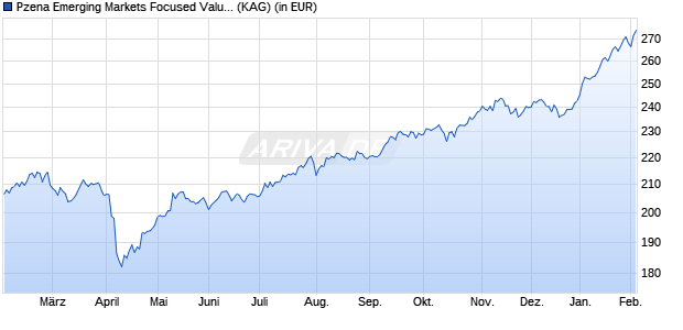 Performance des Pzena Emerging Markets Focused Value Fund A EUR (WKN A12E8T, ISIN IE00BRF15F66)