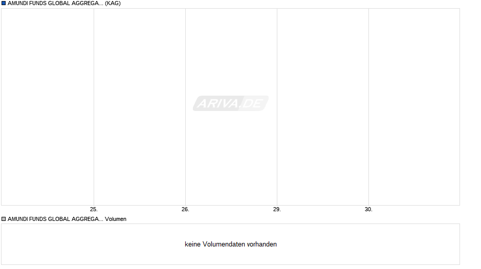 AMUNDI FUNDS GLOBAL AGGREGATE BOND - I GBP Hgd AD (D) Chart
