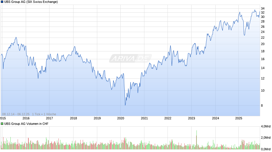 UBS Group Chart