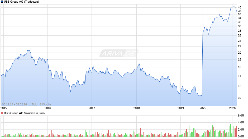 UBS Group Chart