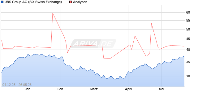 UBS Group Aktie