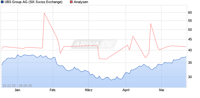 UBS Group Aktie