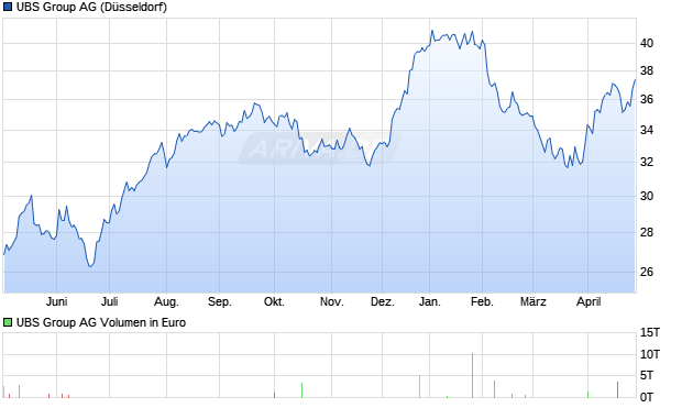 UBS Group Aktie Chart