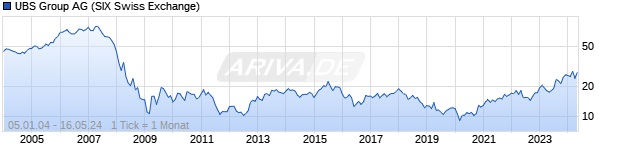 Chart UBS Group AG