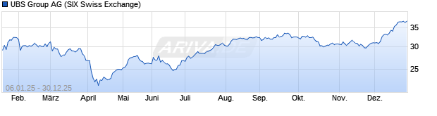 Chart UBS Group AG
