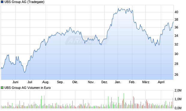UBS Group Aktie Chart