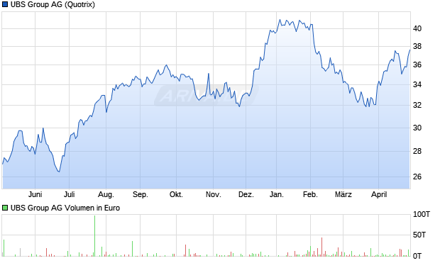 UBS Group Aktie Chart