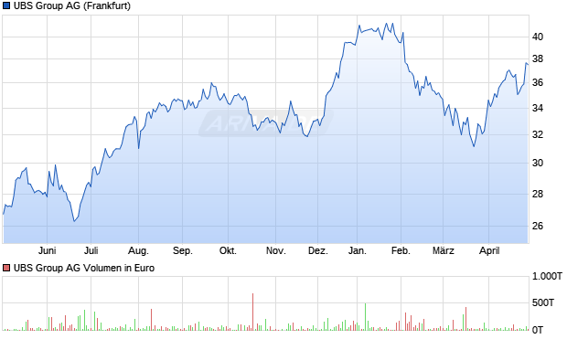 UBS Group Aktie Chart