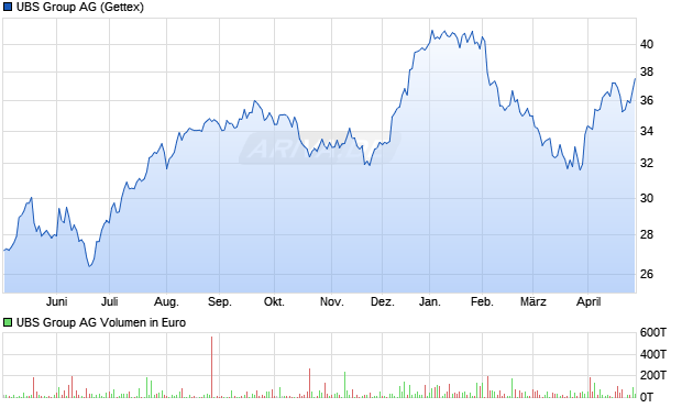 UBS Group Aktie Chart