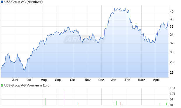 UBS Group Aktie Chart