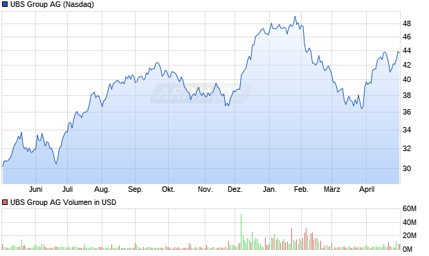 UBS Group Aktie Chart