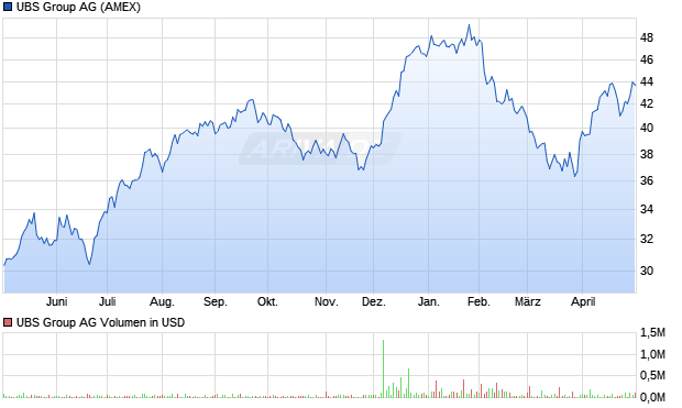 UBS Group Aktie Chart