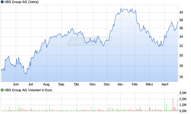 UBS Group Aktie Chart