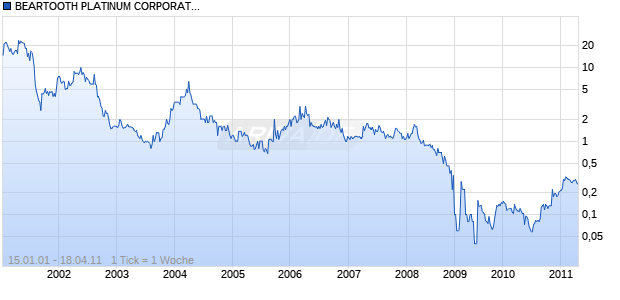 BEARTOOTH PLATINUM CORPORATI Chart
