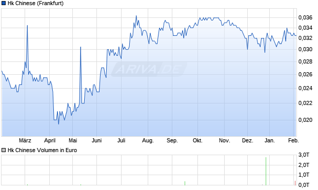 Hk Chinese Aktie Chart