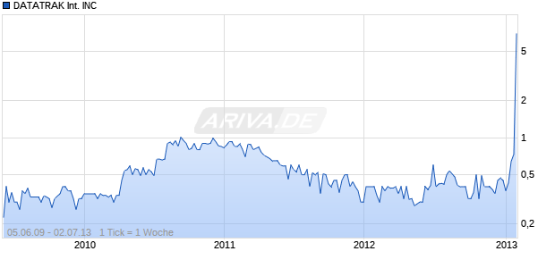 DATATRAK International INC Chart