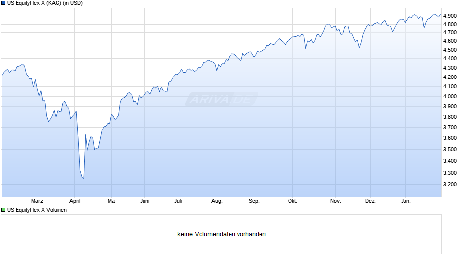 US EquityFlex X Chart