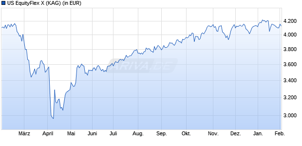 Performance des US EquityFlex X (WKN A12E0T, ISIN LU1138400137)