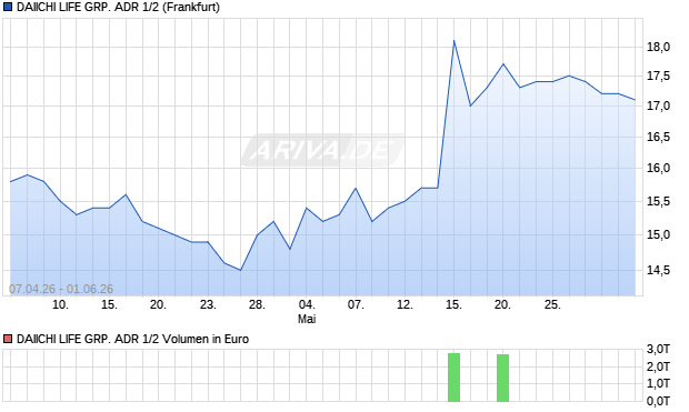 DAIICHI LIFE GRP. ADR 1/2 Aktie Chart