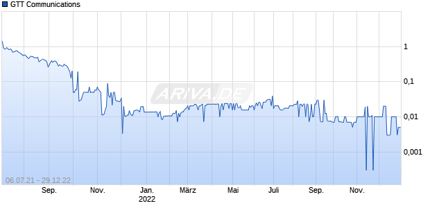 GTT Communications Chart