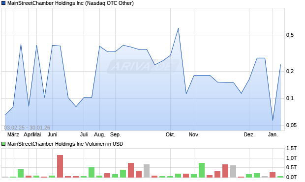 MainStreetChamber Aktie Chart