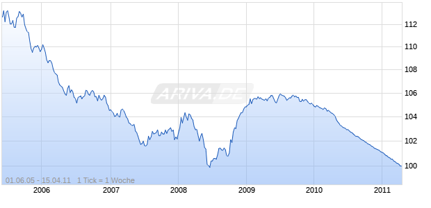 DG HYP OE.PF.R.916 Chart