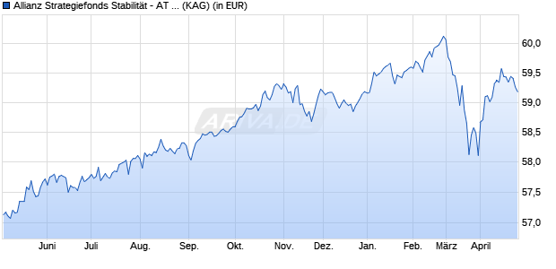 Performance des Allianz Strategiefonds Stabilit&auml;t - AT - EUR (WKN 979764, ISIN DE0009797647)