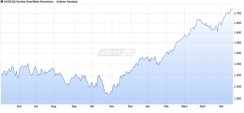 NASDAQ Nordea SmartBeta Momentum Volatility Swe TR Chart