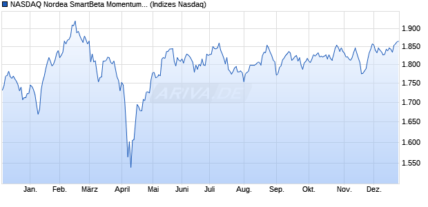 NASDAQ Nordea SmartBeta Momentum Volatility Sw. Chart