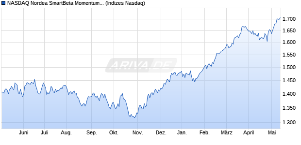 NASDAQ Nordea SmartBeta Momentum Volatility Sw. Chart