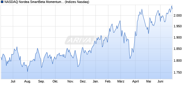 NASDAQ Nordea SmartBeta Momentum Volatility Sw. Chart