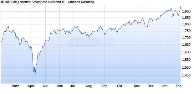 NASDAQ Nordea SmartBeta Dividend Momentum Sw. Chart