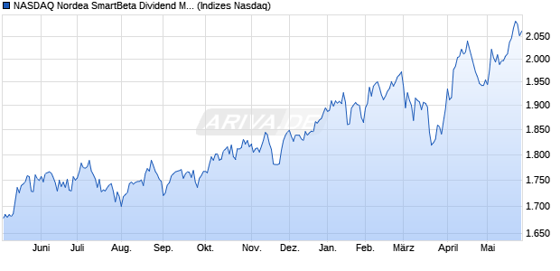 NASDAQ Nordea SmartBeta Dividend Momentum Sw. Chart