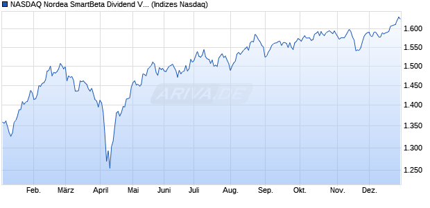 NASDAQ Nordea SmartBeta Dividend Volatility Swe TR Chart