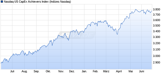 Nasdaq US CapEx Achievers Index Chart
